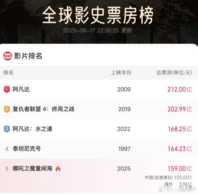 《哪吒》全球票房已经刚刚突破159亿，还要继续冲？那么建议从每个人银行卡划走10
