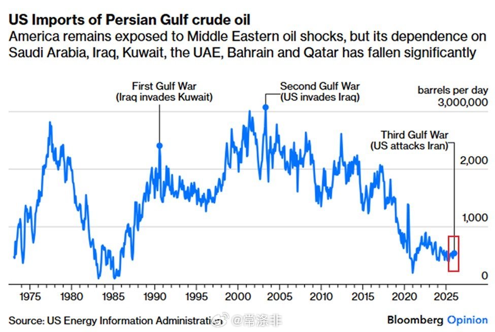 美国对波斯湾石油的依赖程度几乎从未如此之低美国从波斯湾国家进口原油的数量已降至每