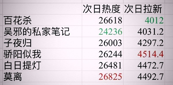 百花杀这剧和其他的剧比，数据上也差不多舞憶筱筱