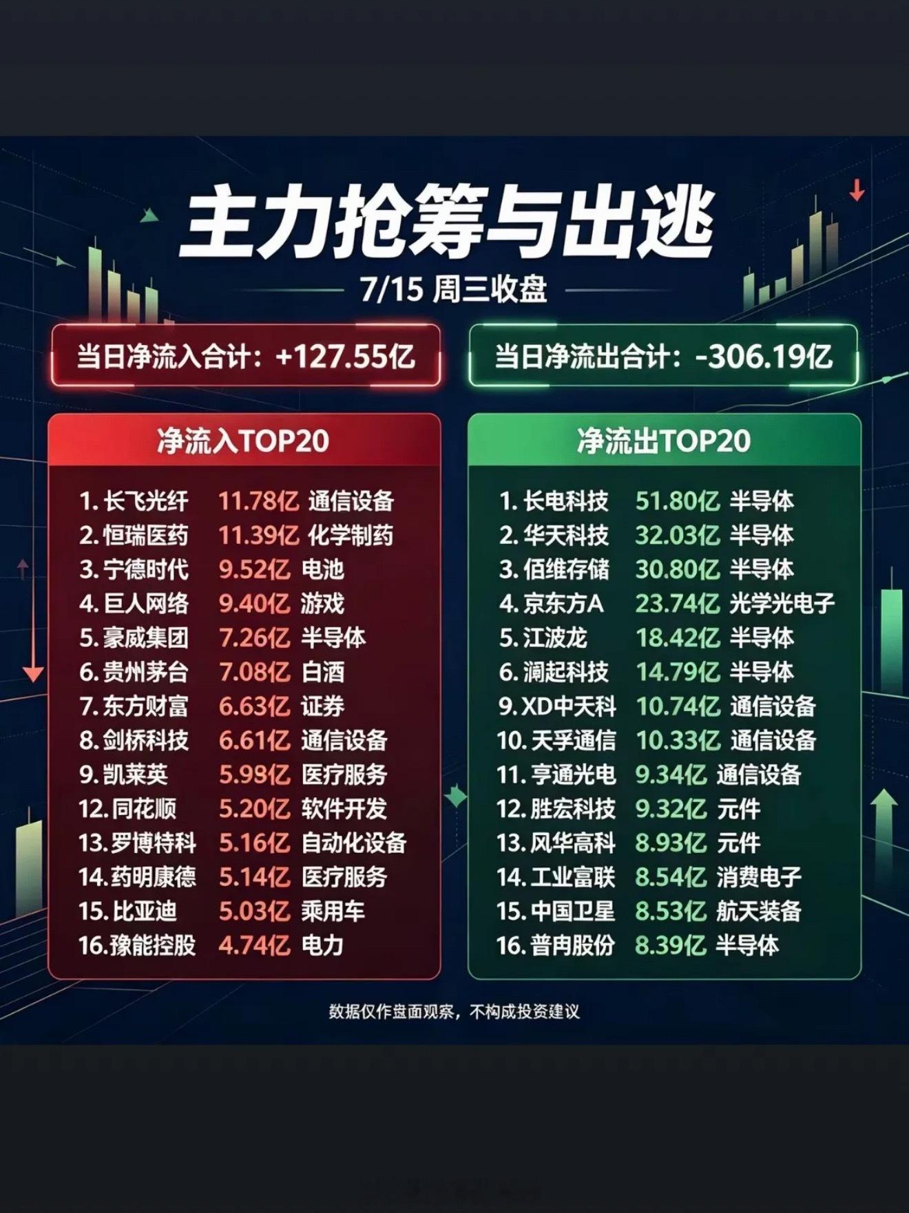 7月15日股市分析 主力抢筹与出逃，7月15日三收盘数据揭秘！7月15日股市收盘