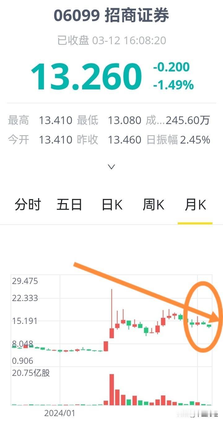 招商证券H股，从最高25港元多，跌至目前的13元左右，即将腰斩！