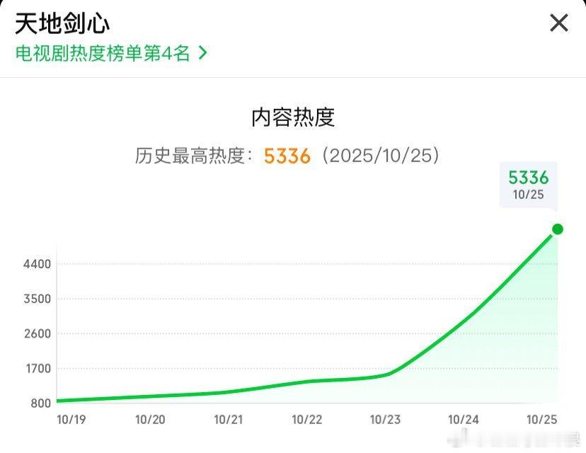 成毅《天地剑心》中午开播，站内热度破5000，开局非常好吧？[good] ​​​