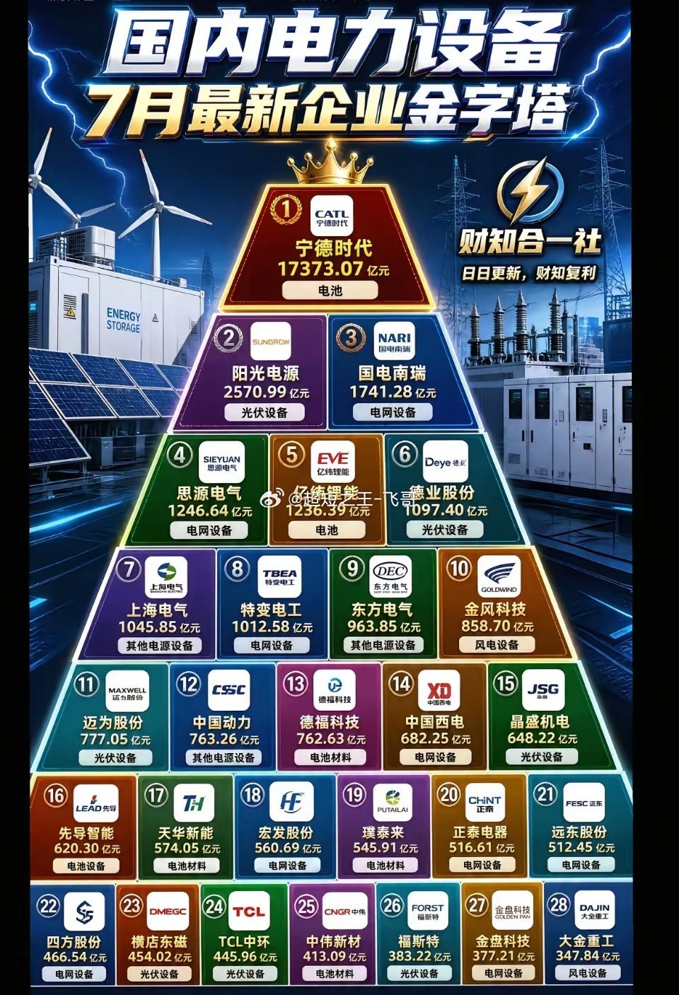 新能源装机持续放量，电力设备金字塔榜单出炉，细分赛道龙头谁更具长期价值？风电、光