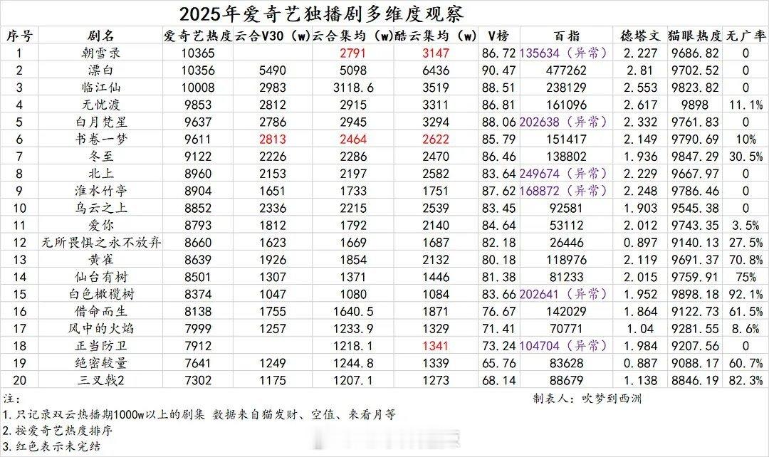 2025年🥝独播剧多维度观察 ​​​