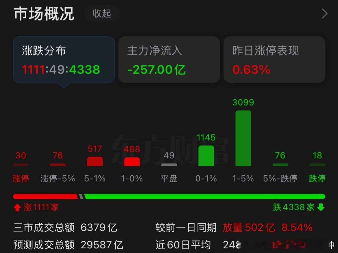 漂亮啊，四千多家都是下跌绿哈哈哈🤣难看不