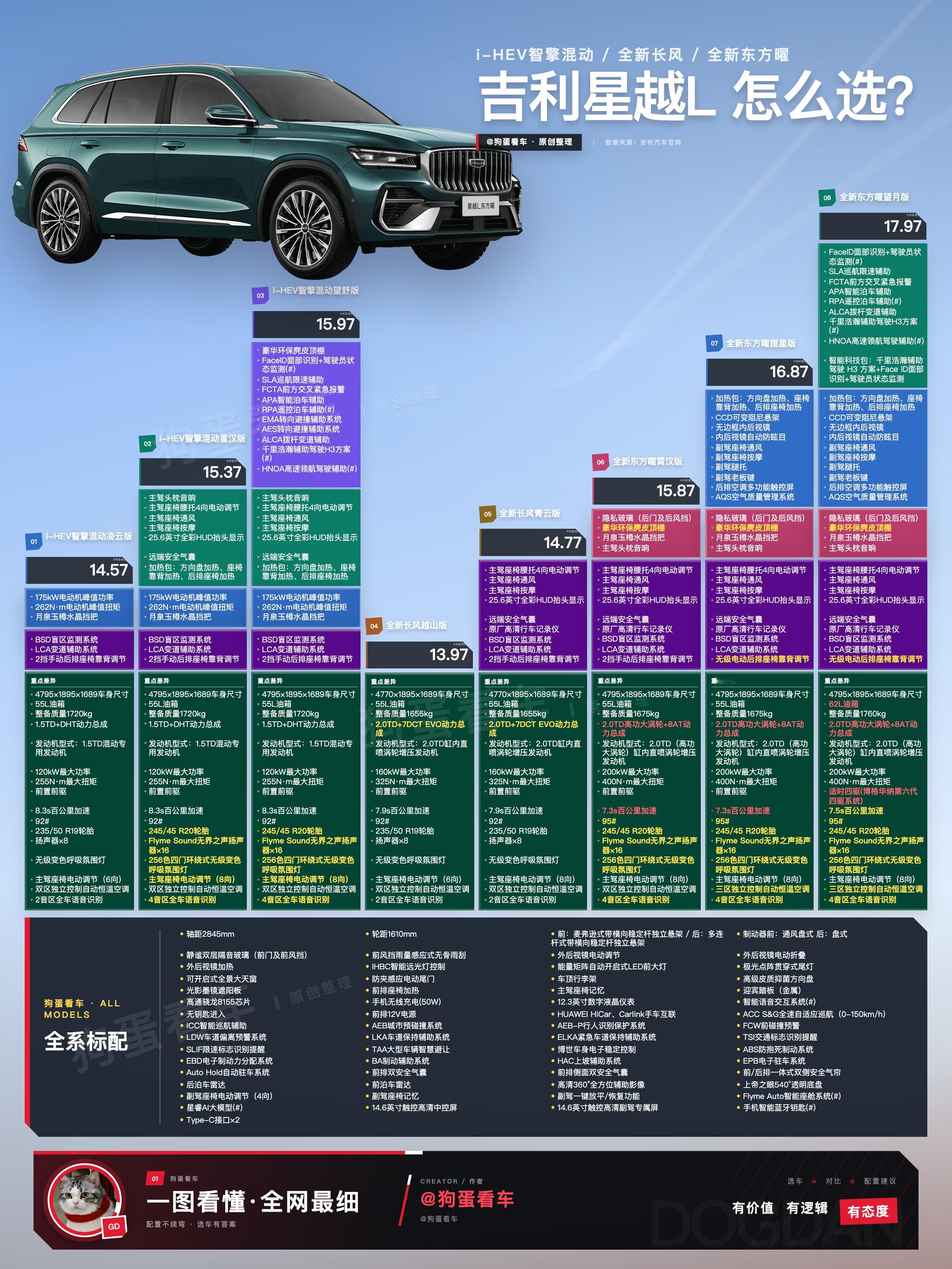 🚗 吉利星越L怎么选？狗蛋这次只推两个版本！⚡想买混动 → 直接看「15.37