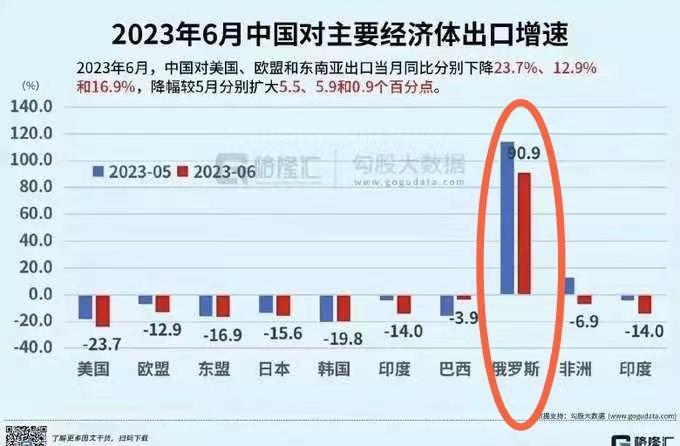 何止是在增速，这是在加速度！

今年上半年的对外贸易数字表明——

中国与俄罗斯