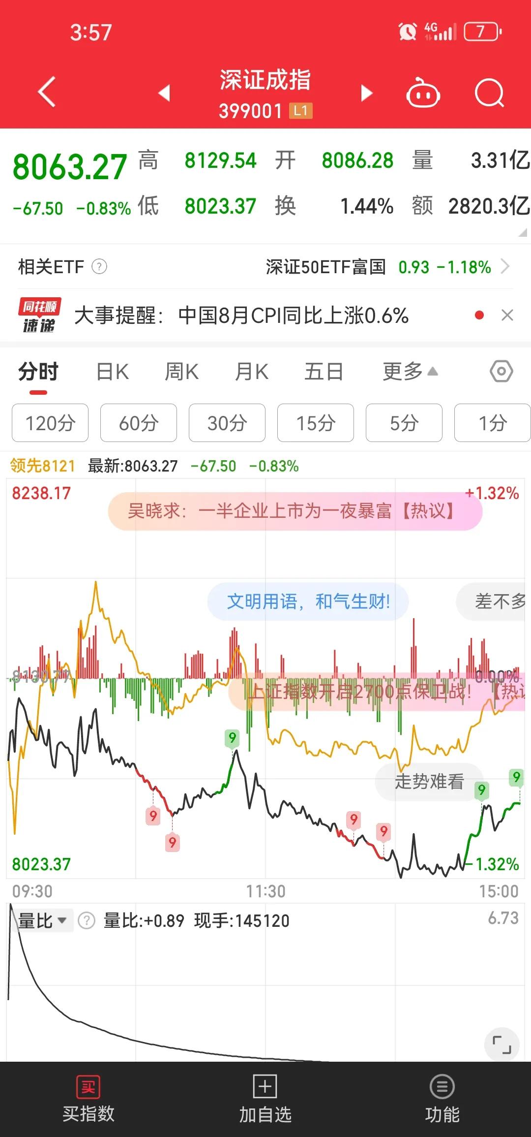 深证尾盘跌幅收窄，盘中却又把前低给破掉了[流泪]这阶段性底部咋就那么难寻出来呢[