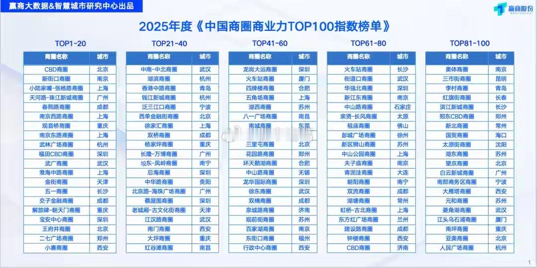 2025年度《中国商圈商业力TOP100指数榜单》发布，深圳7个商圈榜上有名～上