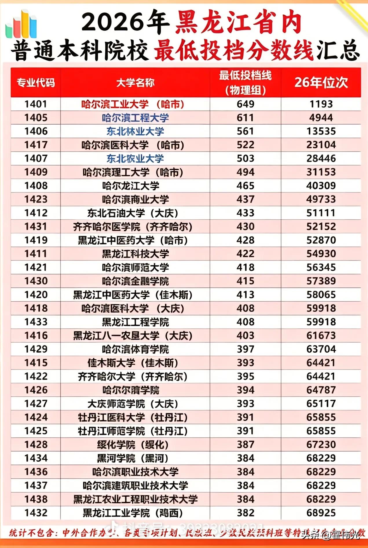 黑龙江高考省内大学志愿投档分数排名

哈尔滨工业大学稳稳的第一高分，不过相比较对