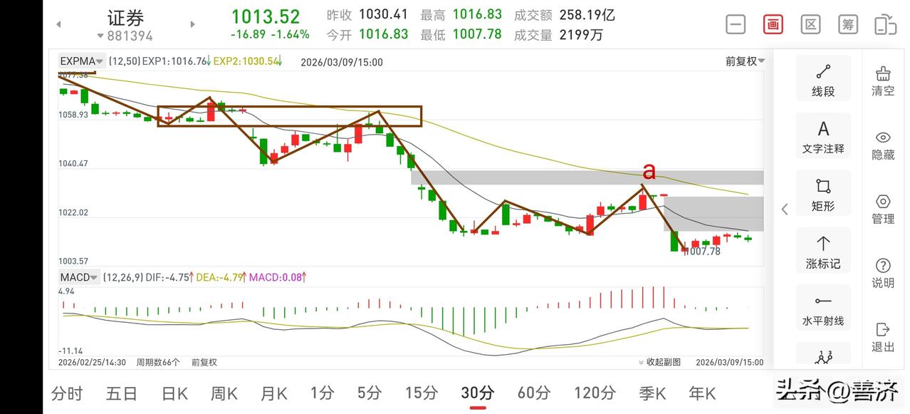 证券板块复盘（2026.3.9）
今天下午，证券板块正在向上反弹一笔，反弹比较弱
