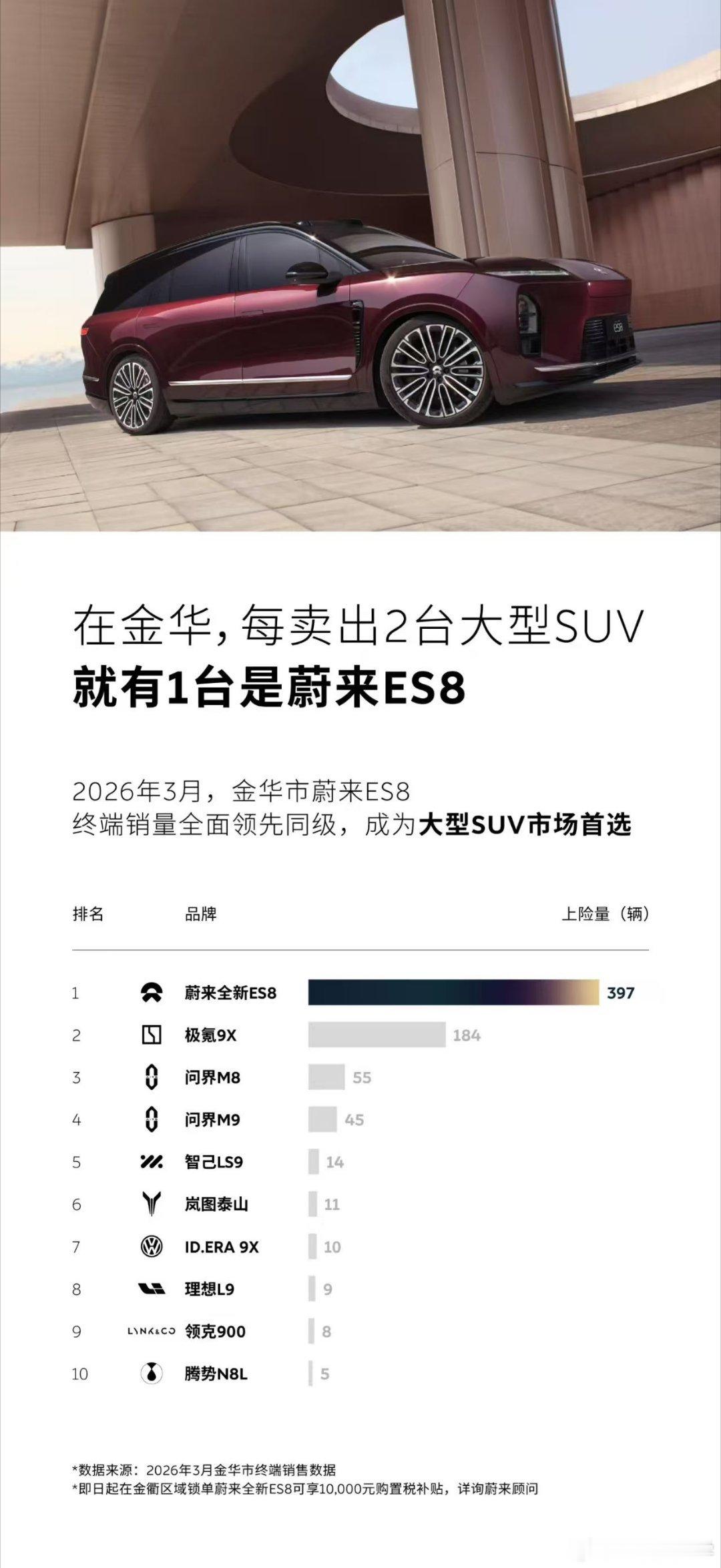 ES8在很多地方实现了断崖式的领先，不靠一滴油，不靠过于突出的冰箱、彩电、大沙发