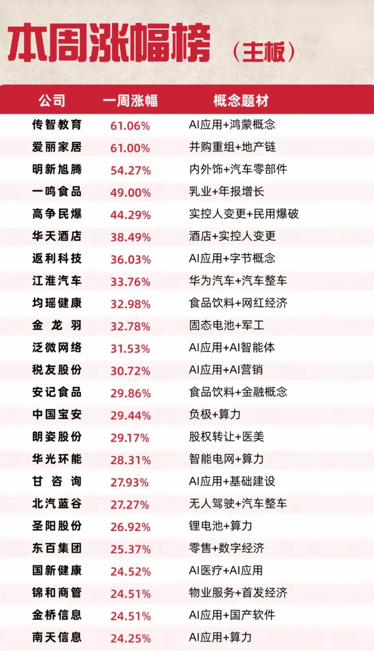 主板本周涨幅榜曝光！多只个股一周暴涨超60%
 
本周主板涨幅榜火热出炉，传智教