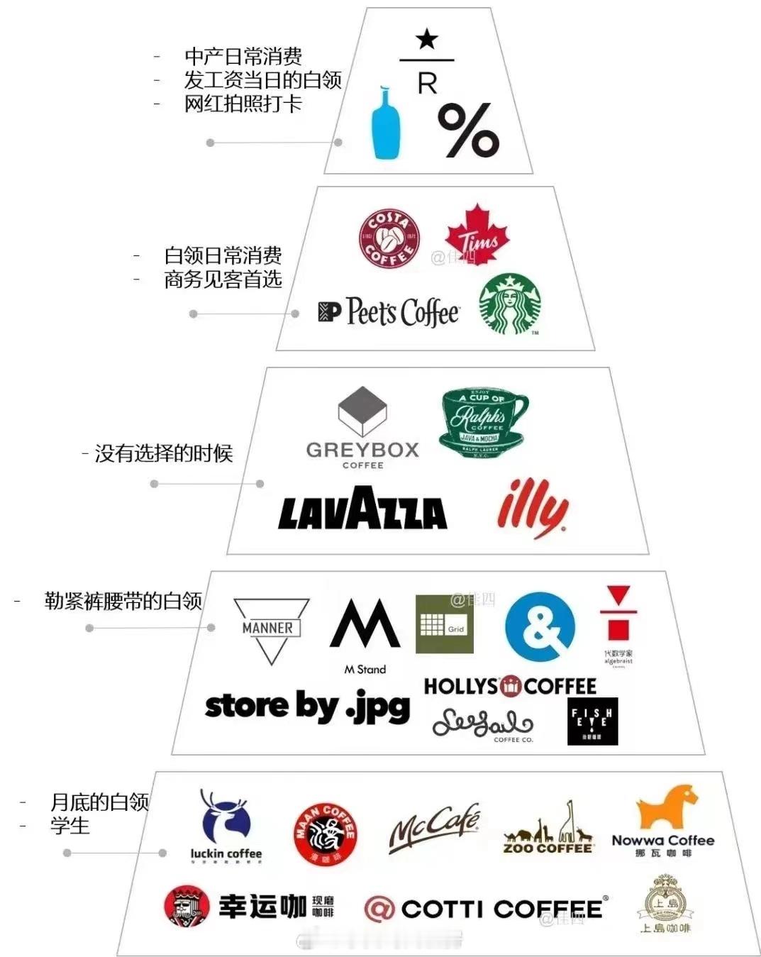 国内咖啡连锁品牌鄙视链[doge]。 ​​​
