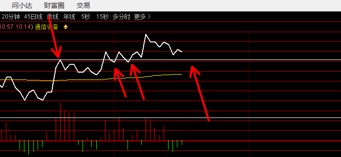 回落时候不能破10.32 