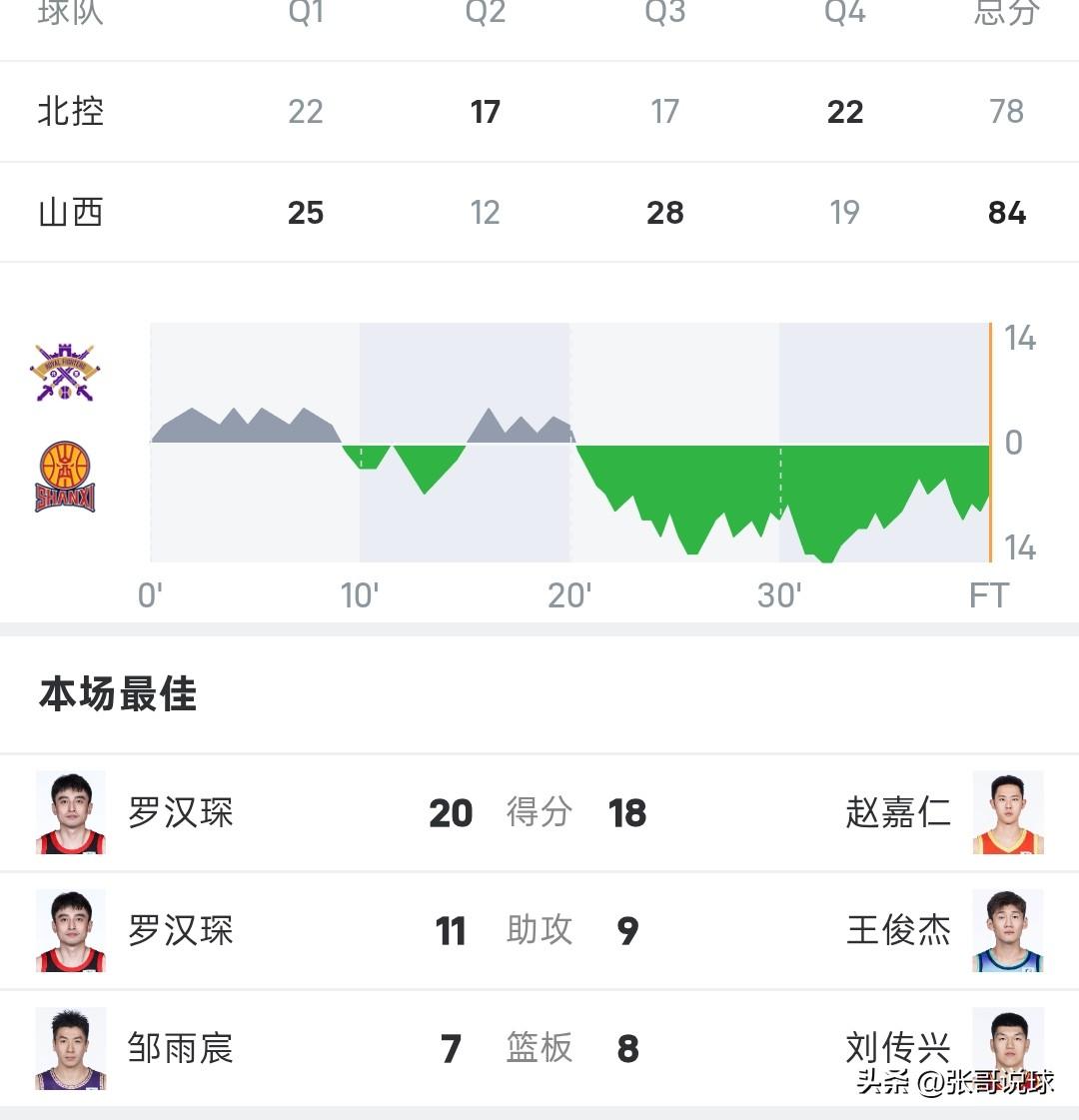 CBA夏联丨山西84-78战胜北控，两支球队在夏季联赛中都是1胜1负，北控队上半