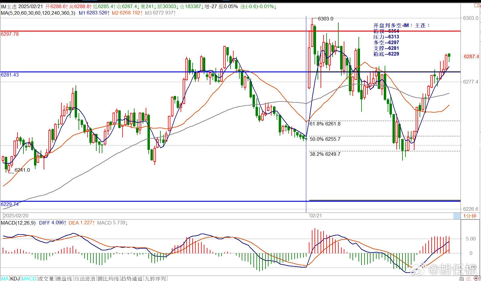 开盘判多空-IM：主连：箱顶--6364压力--6313多空--6297支撑--