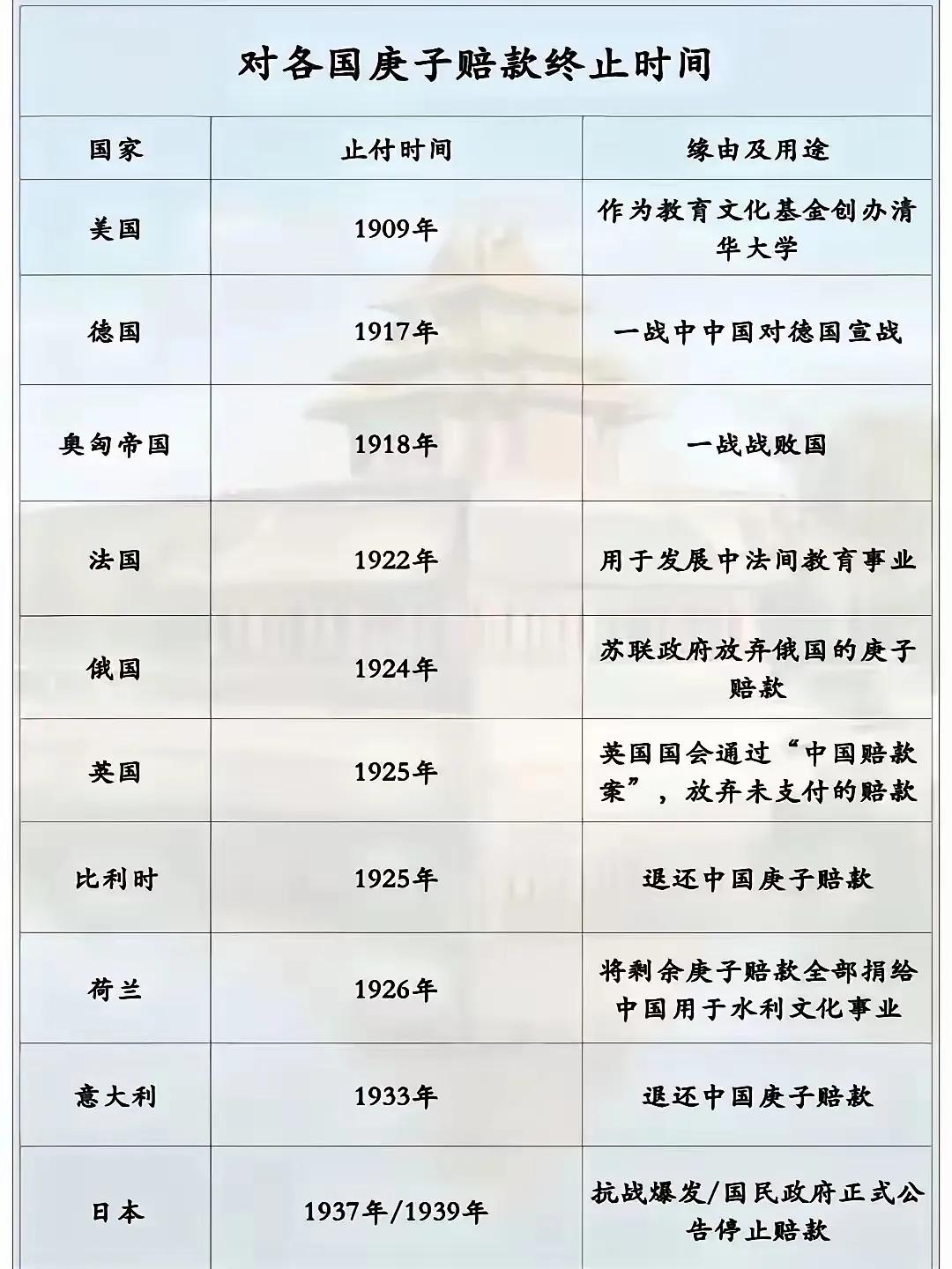 庚子赔款，直到1937年全面侵华开始，小日子一直在收着中国的赔款，恶心至极，早晚