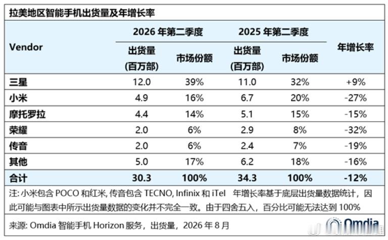 【2026年第二季度，拉美地区智能手机市场出货量同比下降12%，降至3030万部