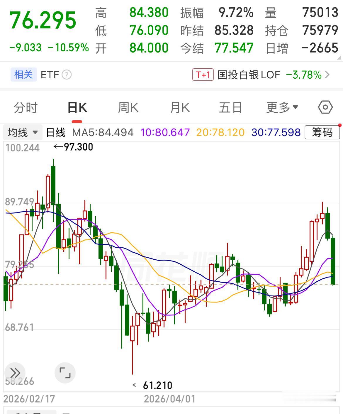 凯文沃什正式上任，全球风险资产暴跌，白银现货跌幅超过10%、黄金现货跌超3%、美