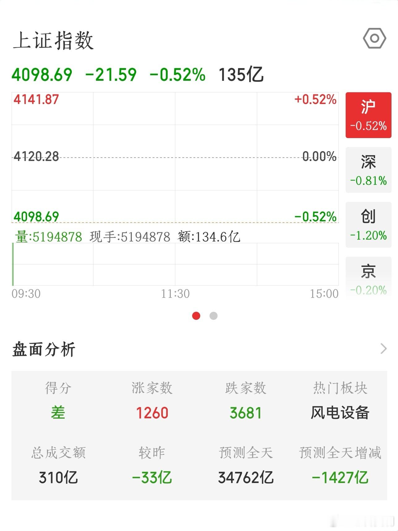 【2026.6.26】开盘：上证指数 开盘下跌 21.59，报 4098.69；