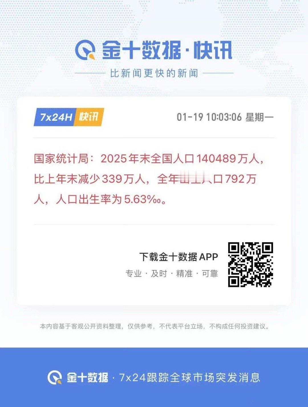 国家统计局：2025年末全国人口140489万人，比上年末减少339万人，全年出