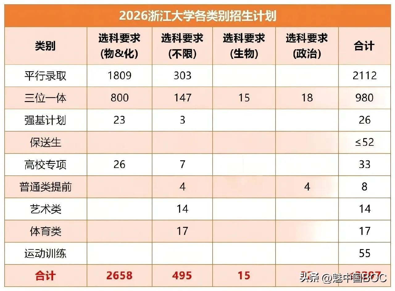 C9联盟九所顶尖高校，校园面积破万亩的，只有一所——浙江大学。

约11146亩