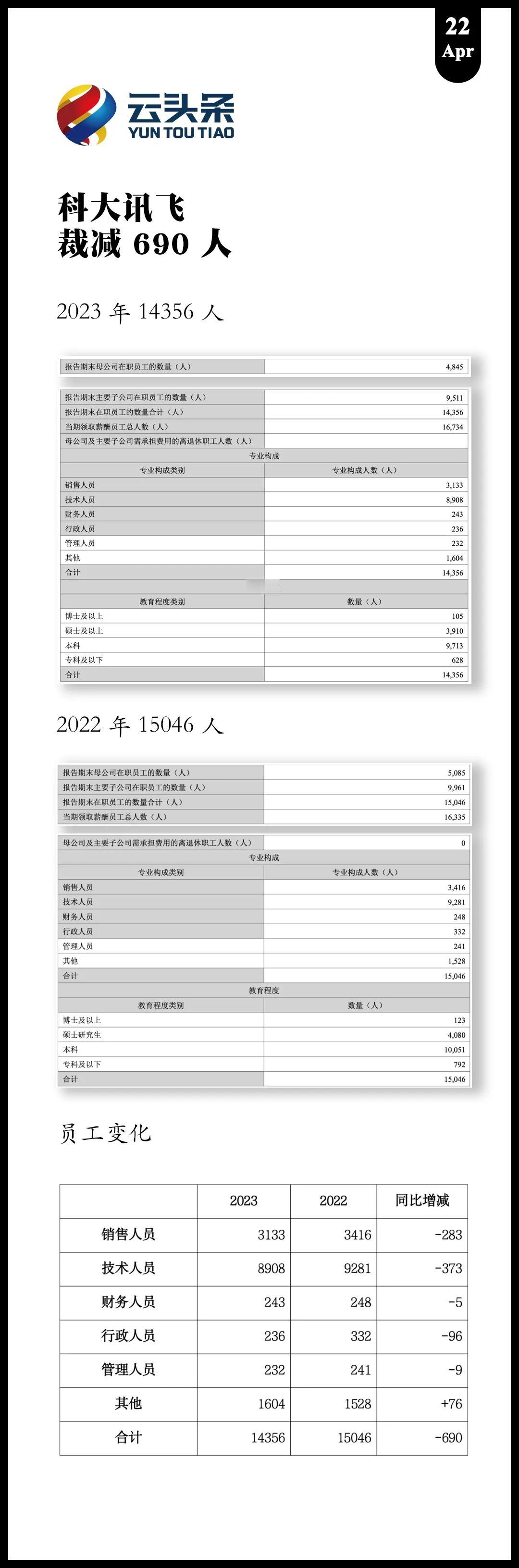 科大讯飞：裁减 690 人