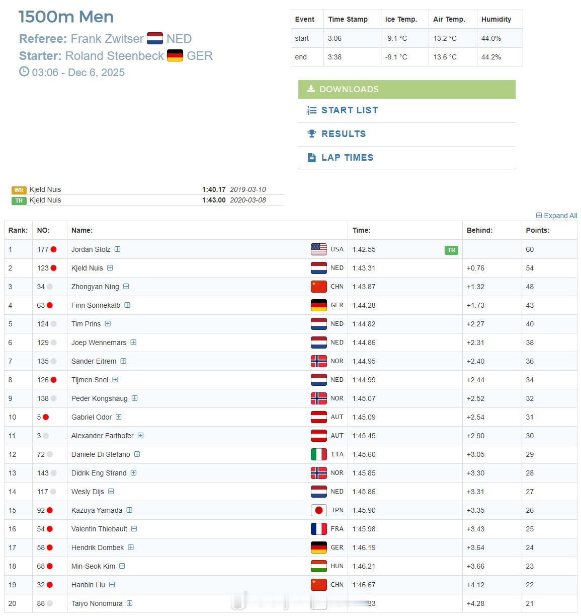 【速滑世界杯宁忠岩1500米摘铜】国际体坛战报速递 12月5日，速滑世界杯在荷兰