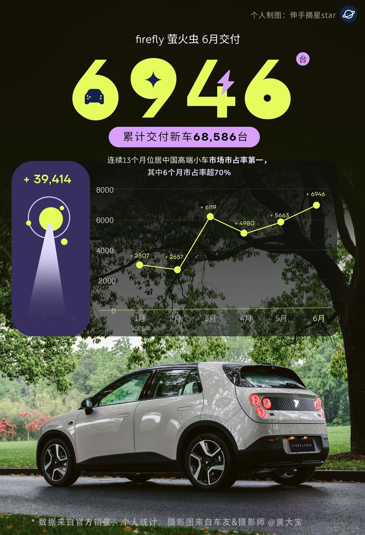 蔚来萤火虫销量太耀眼！
6月交付6946台。
firefly萤火虫，值得单独表扬
