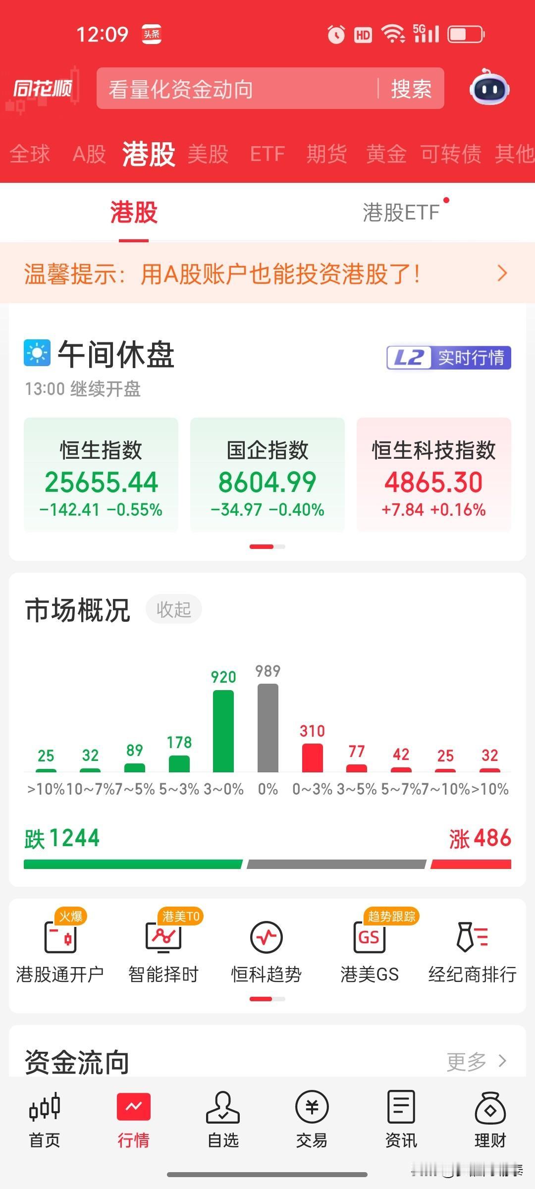港股午评：恒指跌0.55%，半导体逆势走强，题材股继续暴跌

港股早盘震荡分化，