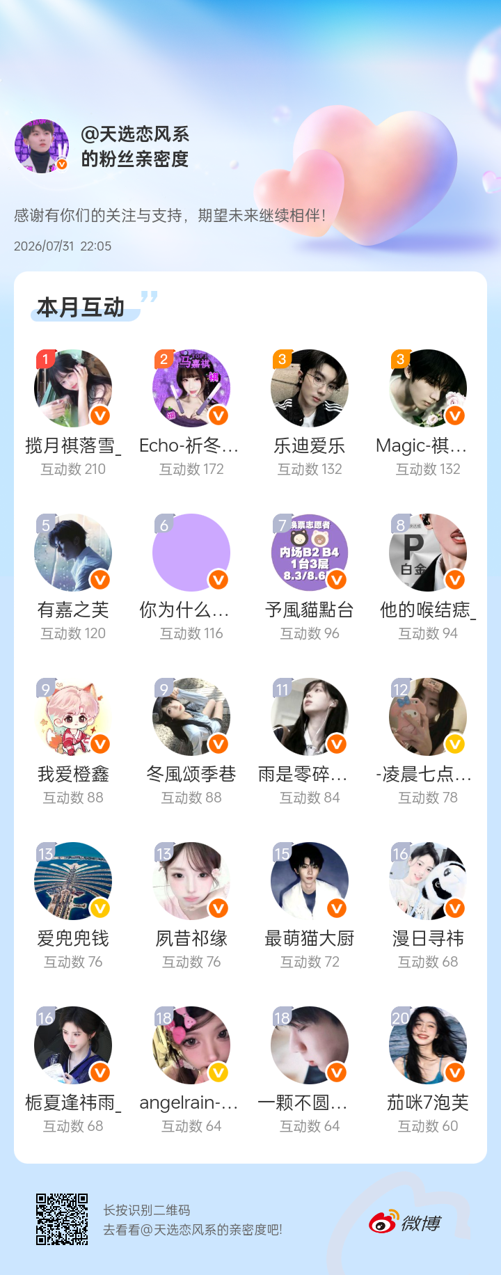 感谢有你们的陪伴与支持，期望未来继续相伴～网页链接微博亲密度粉丝亲密度