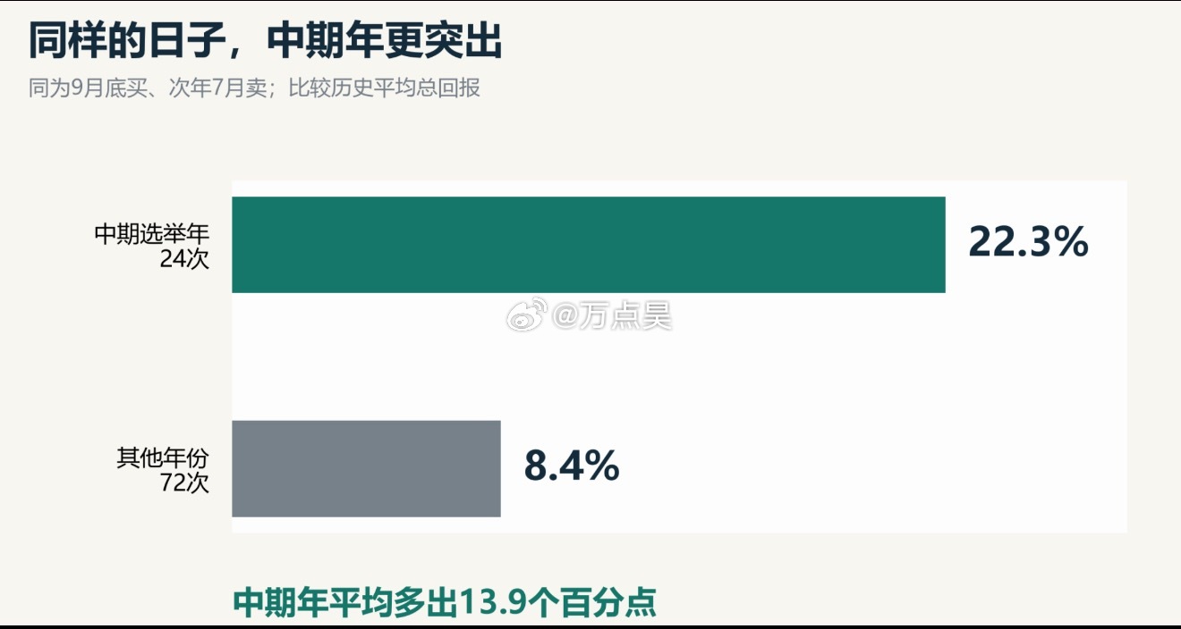 过去100年美股有这样规律，简单得让人怀疑，收益高到让人吃惊。中期选举年的9月2