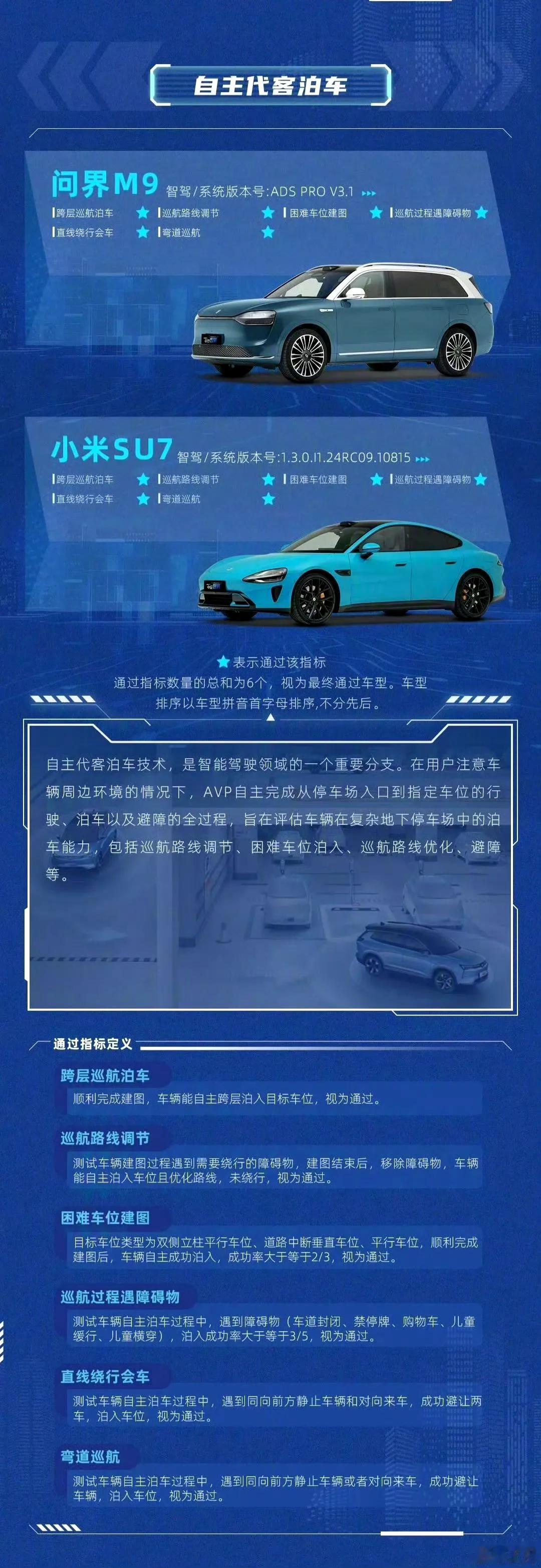 2024中汽智测小米SU7和问界M9表现优异
是全场唯二全部通过两项测试的车
尤
