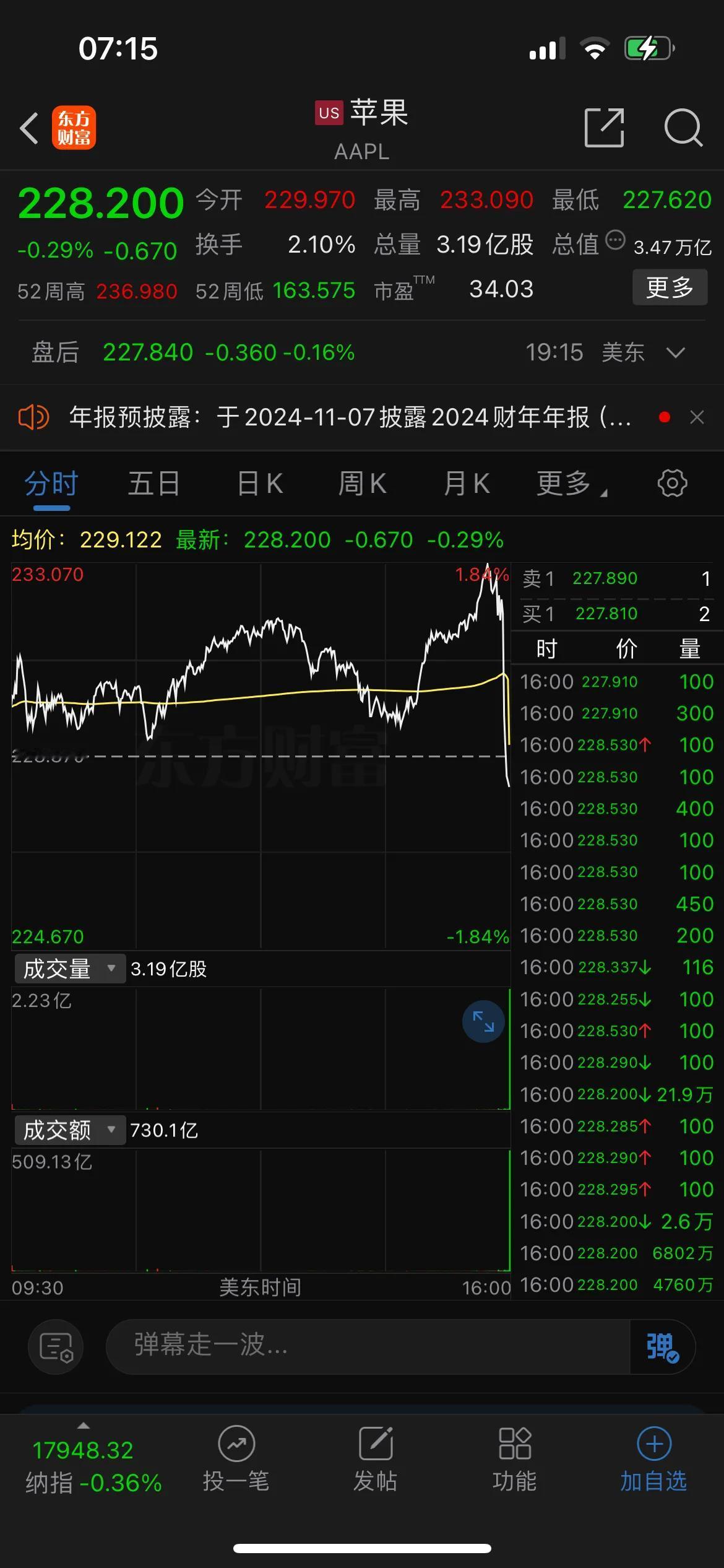 苹果这尾盘被砸了 500 亿！！
牛逼！居然没新闻跟踪，无语了！
话说发生了什么