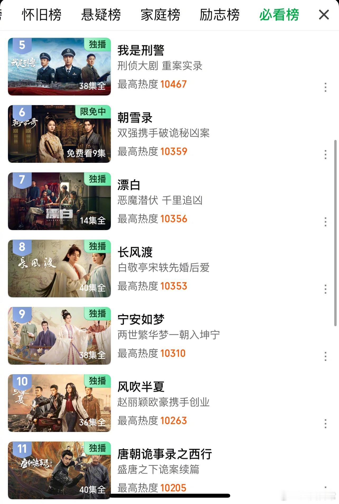 《朝雪录》热度今天超过《风吹半夏》《宁安如梦》 《长风渡》《漂白》 ​​​