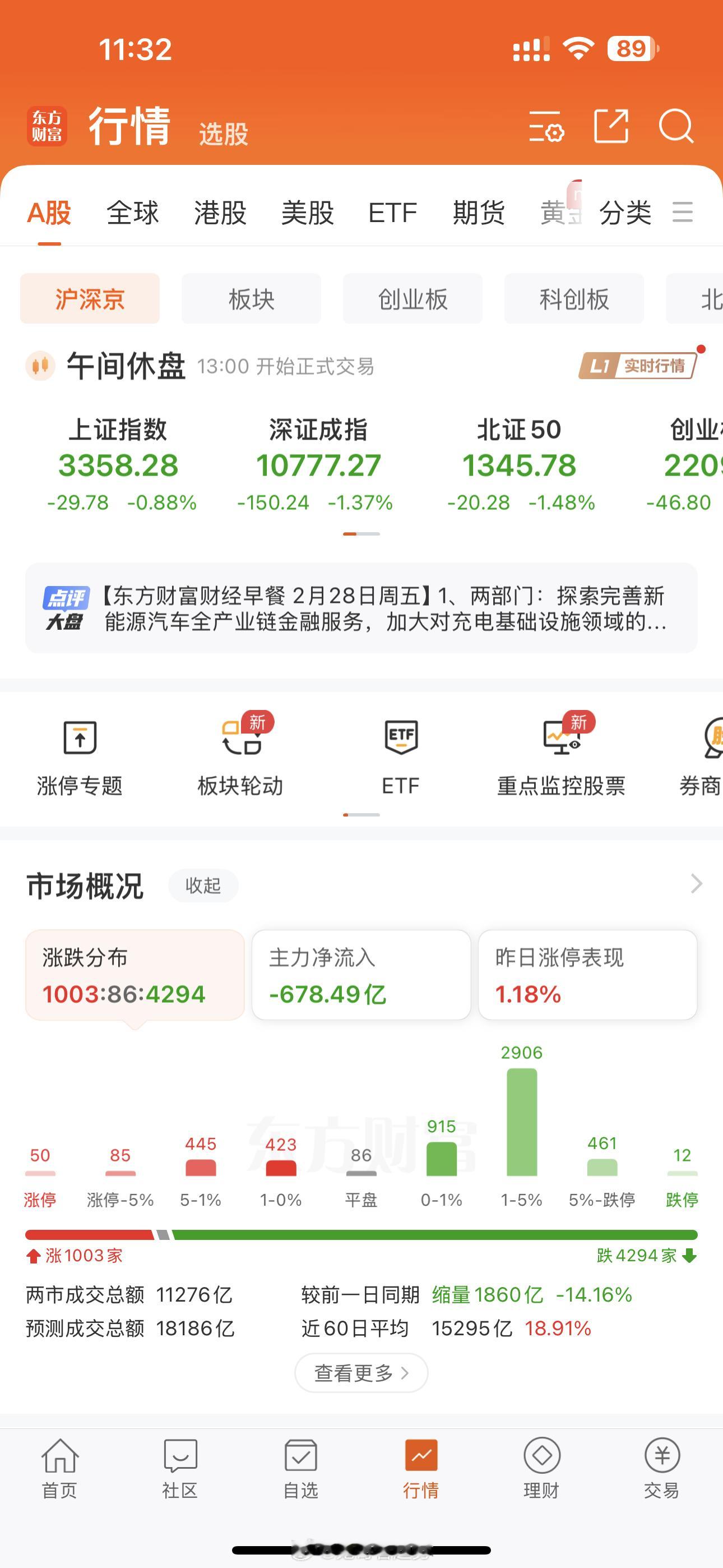 上我收盘，受昨晚美股下跌的影响，三大指数全绿，这意味着给我们建仓的机会。。。下午