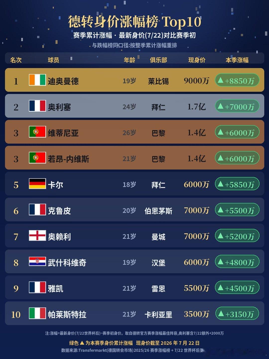 2025/26 赛季德转身价结算出炉，同一套口径拉通看，涨得最猛的和跌得最狠，画