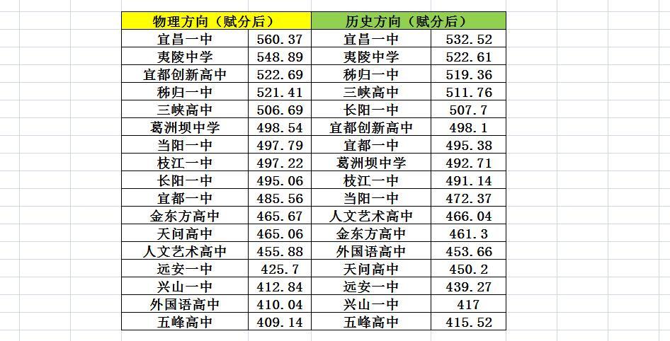 宜昌高一期末平均分，夷陵一中哪家强？

2025年1月15日、1月16日，湖北省