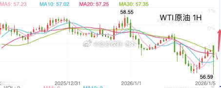 【今日 现货原油 分析】原油从日线图级别看，油价触及54.80附近即入震荡，K线