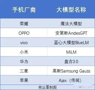 从网友发的图来看，现在手机品牌没个大模型都不好意思说自己是头部品牌！ ​​​