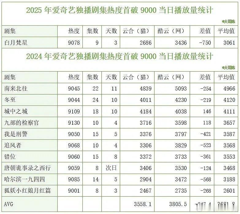 2024~2025年爱奇艺独播剧集热度首破9000当日播放量统计 