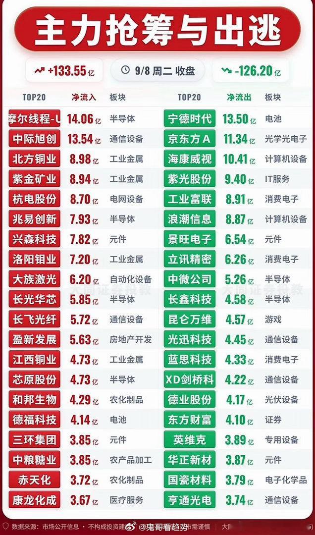 9/8周二收盘 主力抢筹与出逃资金复盘周二收盘整体主力资金净流入133.55亿，