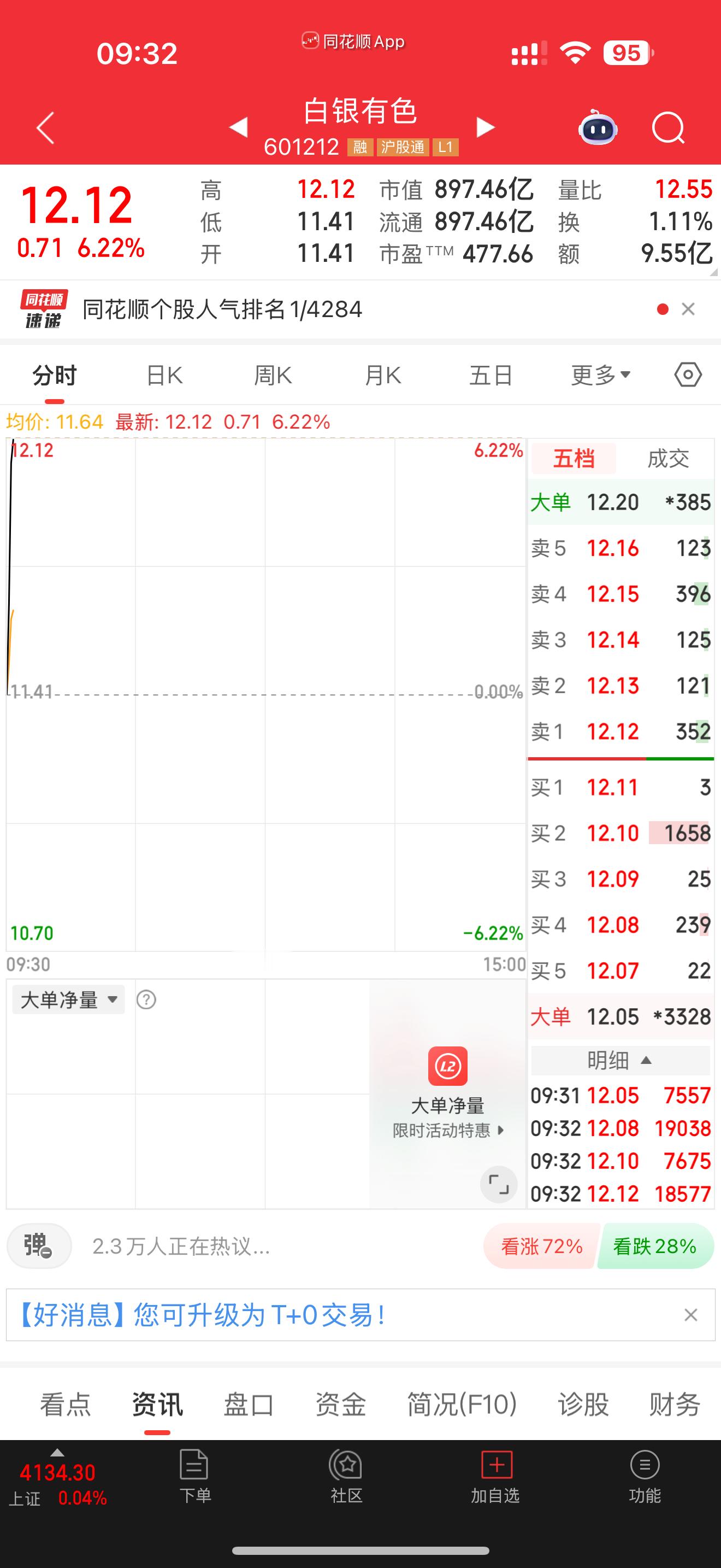 龙头就是龙头，一根穿云箭千军万马来相见，今天是分歧预期，注意一下看支撑位 