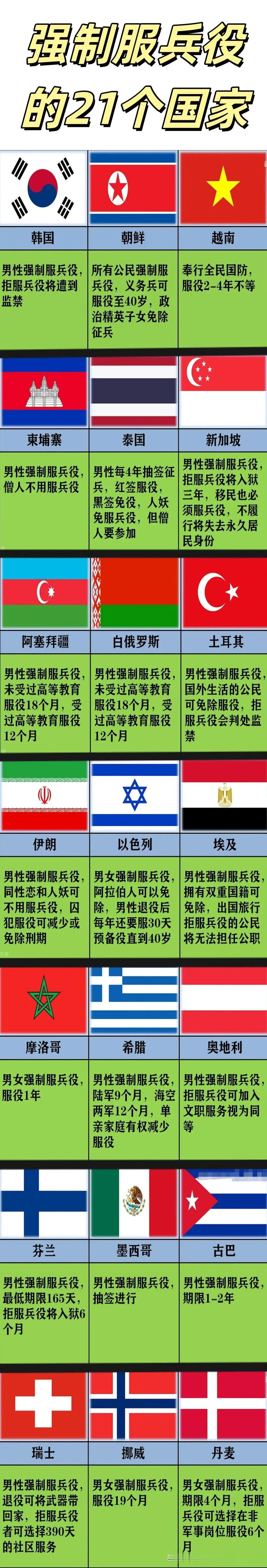韩国：是强制服兵役；
我国：是义务服兵役；
美国：是自愿服兵役；

如图是全世界