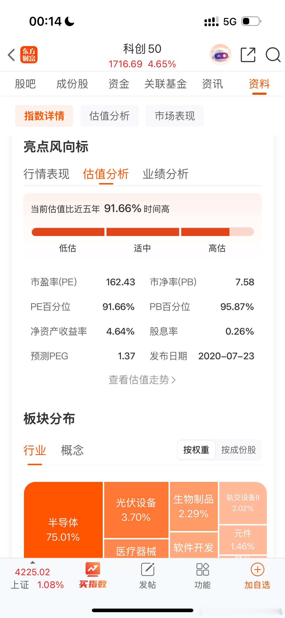 记录一下，当下各大指数的估值。科创50指数162倍，北证59倍，创业板47倍，深