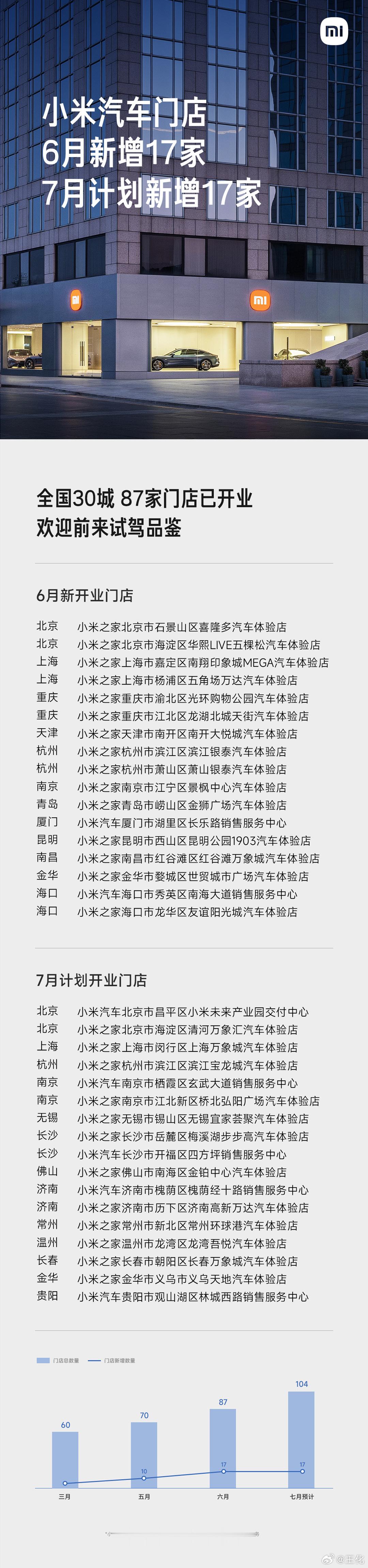 6月份新增17家小米汽车门店，目前已经覆盖全国30城，87家门店已开业！7月计划