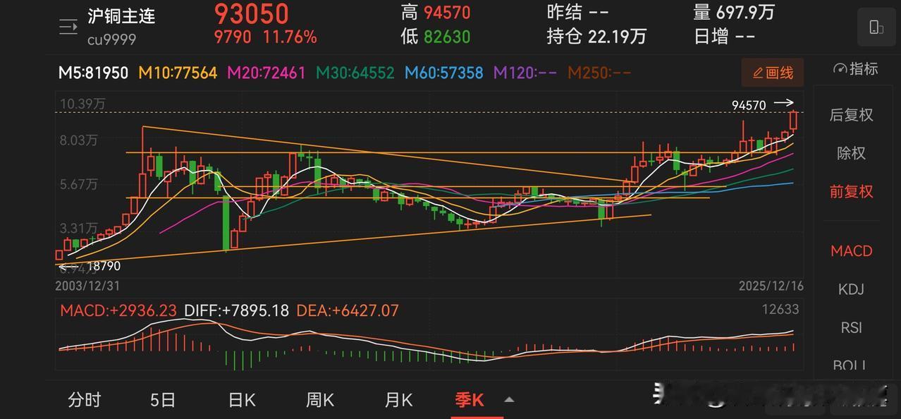 今天看了郎咸平聊铜期货上涨的视频，他认为这是漂亮国的阳谋，是不是阳谋我并不关心，