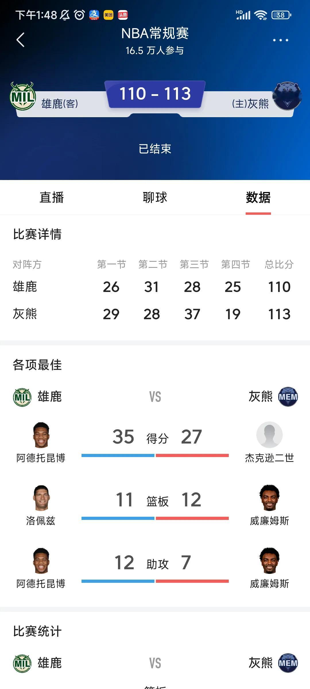 老实说，雄鹿队在换帅前属实战绩不错，在联盟也是见谁灭谁的主。怎么一换上里弗斯，就