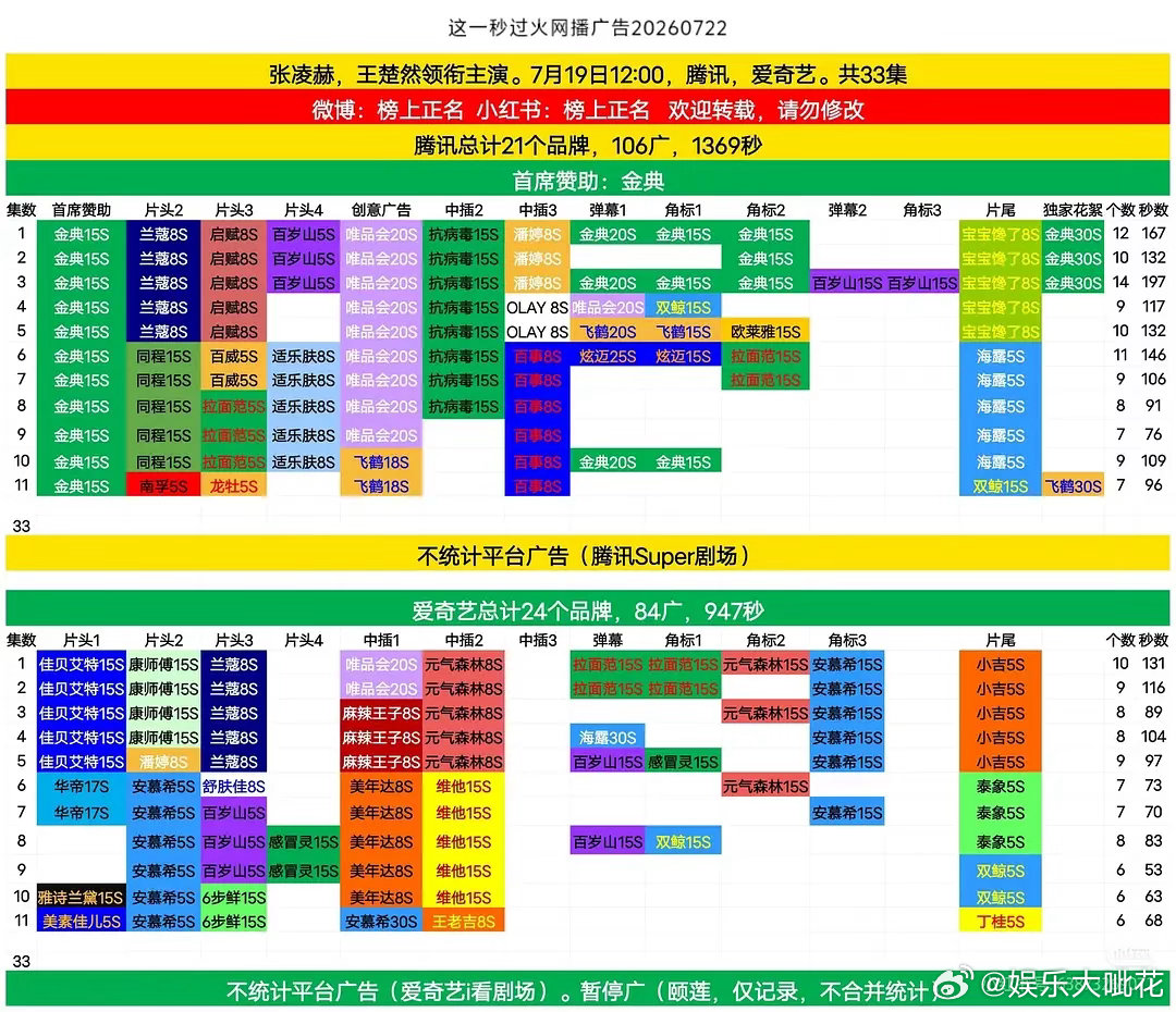 🥝官方发文肯定张凌赫王楚然《这一秒过火》热度招商双领跑，感觉从《逐玉》到《这一